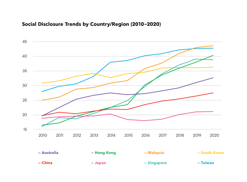 Social disclosure trends