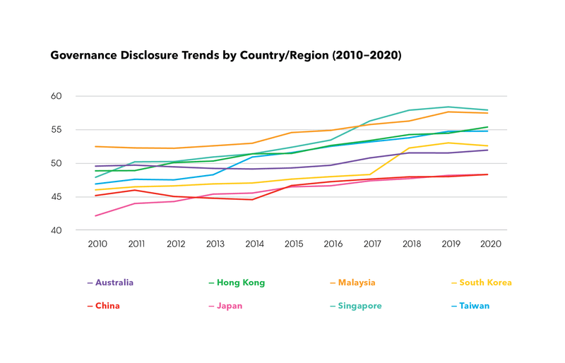 Governance disclosure trends