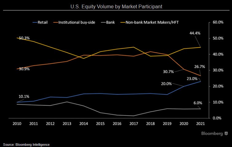 Chart showing U.S. Equity Volume by Market Participant