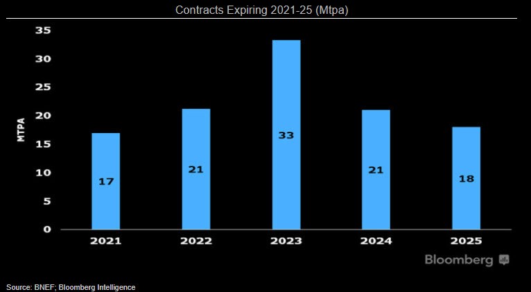 Chart showing LNG Contracts Expiring 2021-25 (Mtpa)