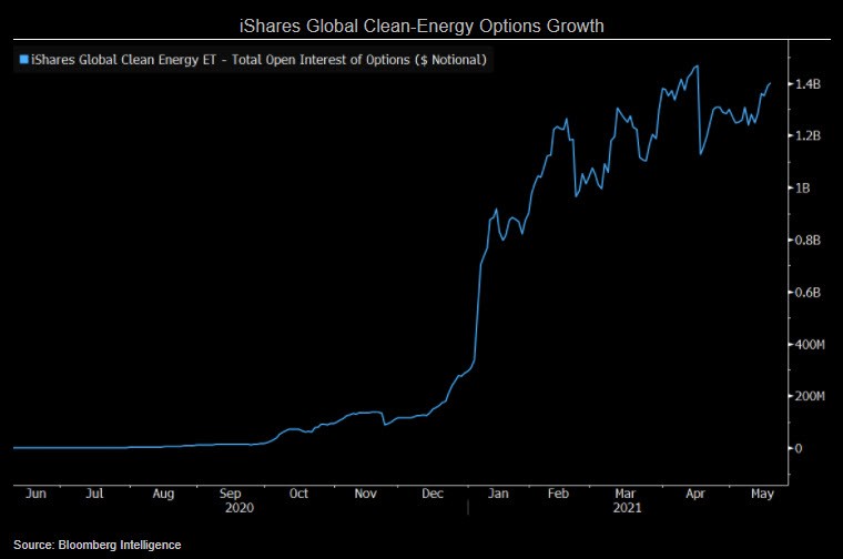 Derivatives market in clean energy evolves along adoption curve Insights Bloomberg