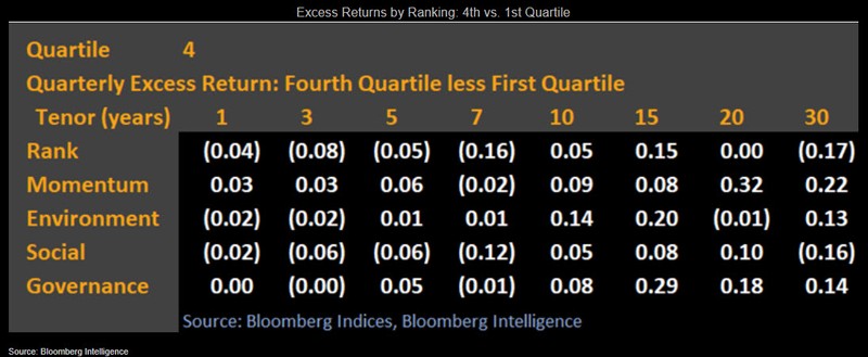 Chart showing Excess Returns by Ranking: 4th vs. 1st Quartile