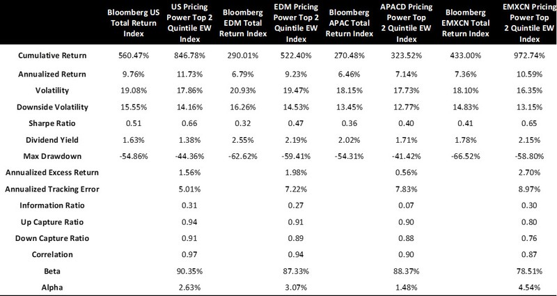 Table showing Pricing Power Offers Strong Performance Across Global Markets