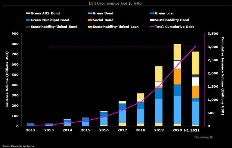 Chart showing ESG Debt Issuance Tops $3 Trillion
