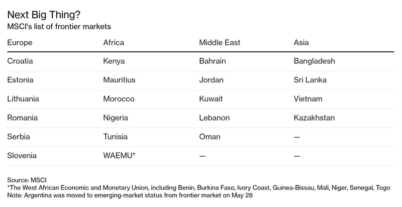 table depicting MSCI's list of frontier markets