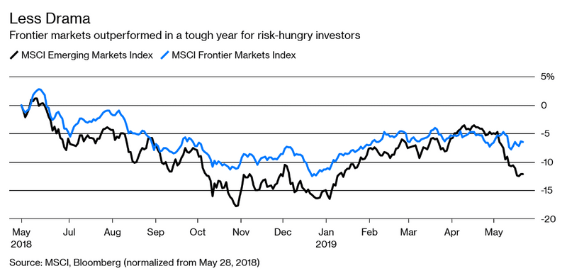 graph titled frontier markets outperformed in a tough year for risk-hungry investors