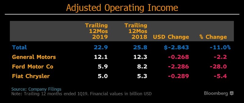 Chart about adjusted operating income for U.S. automakers