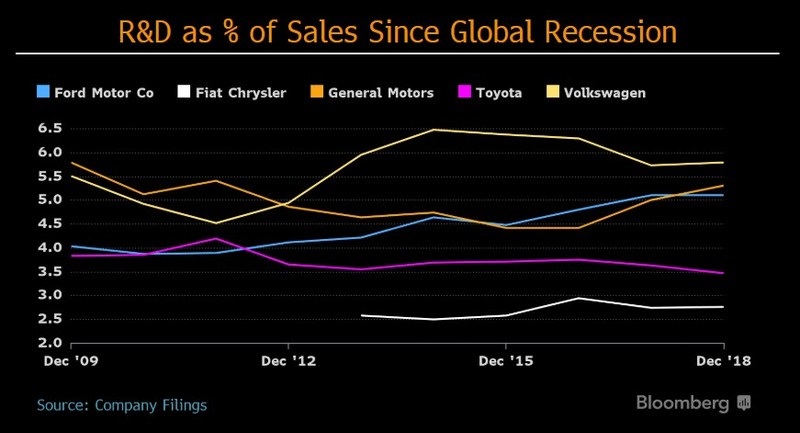Chart about R&D as % of sales since global recession