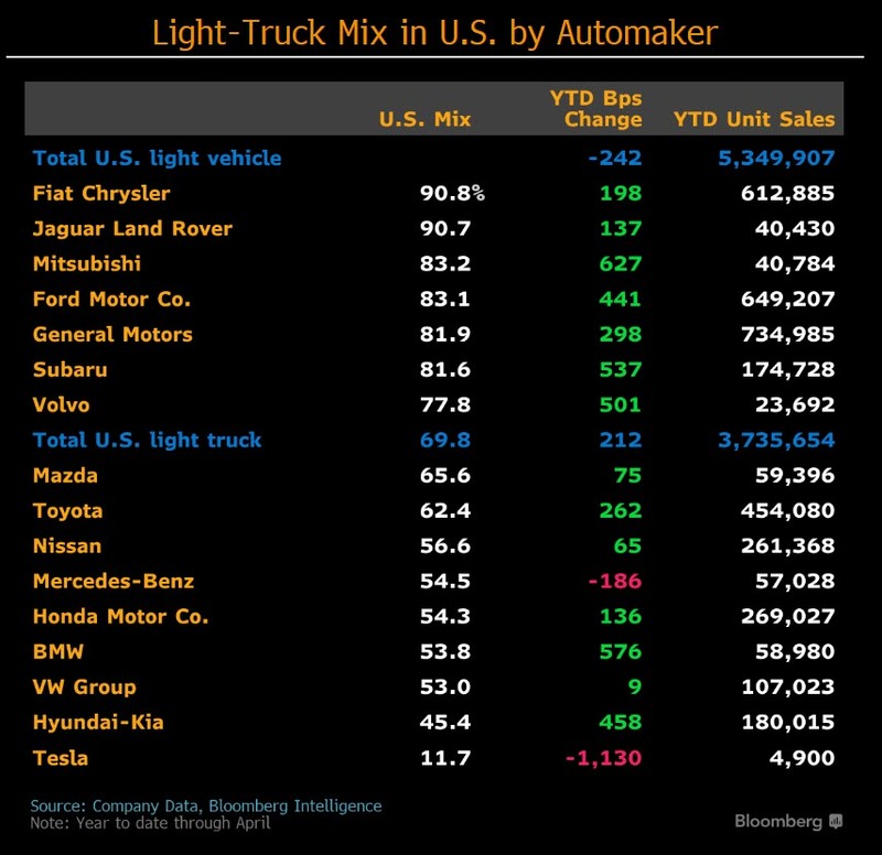 Table about light-truck mix in U.S. by automaker
