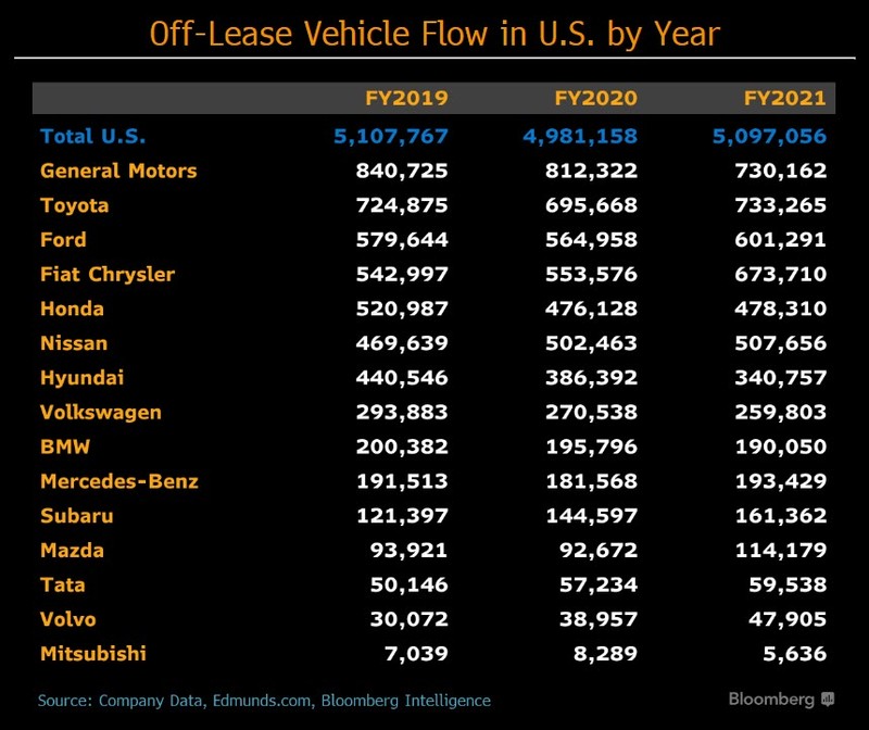 Table about off-lease vehicle flow in U.S. by year