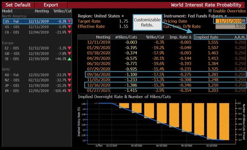 Bloomberg Function showing World Interest Rate Probability
