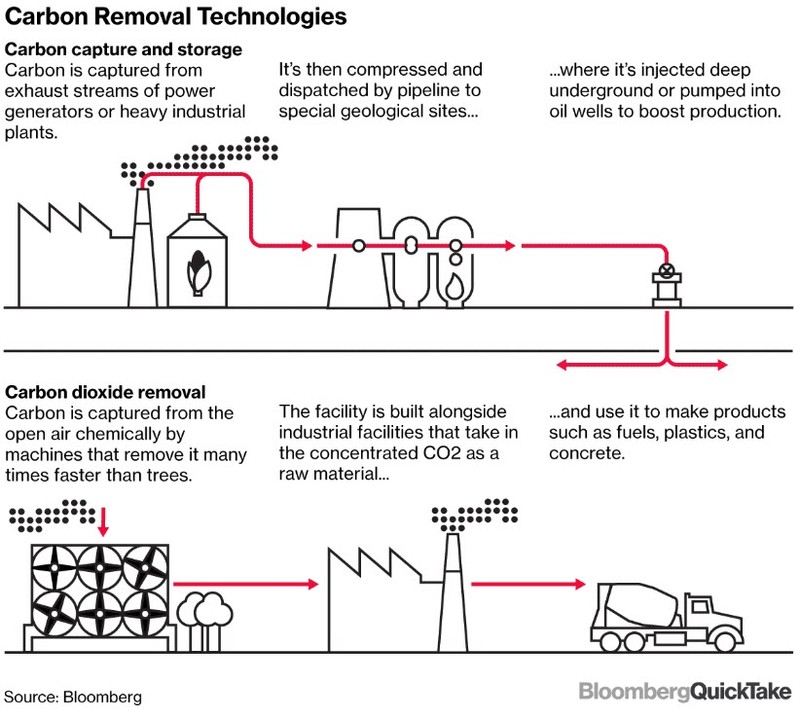 Infographic showing carbon removal technologies