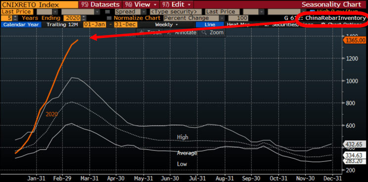 Chart about rising inventories and what that may mean for prices