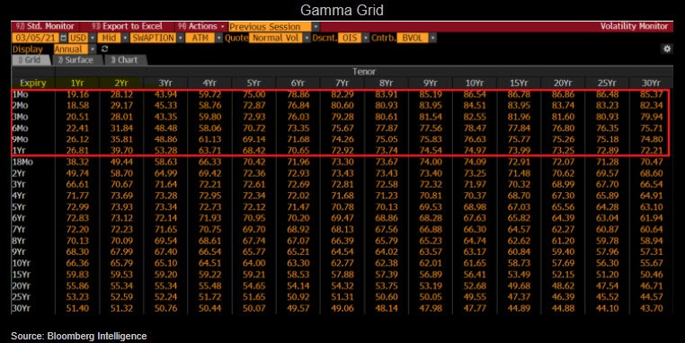 Table showing The bond market selloff brings interest rates volatility into focus, particularly near-dated options, aka gamma.