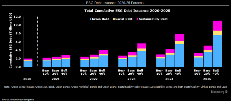 Chart showing ESG Debt Issuance 2020-25 Forecast
