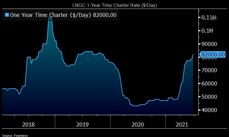LNGC 1-Year Time Charter Rate ($/Day)