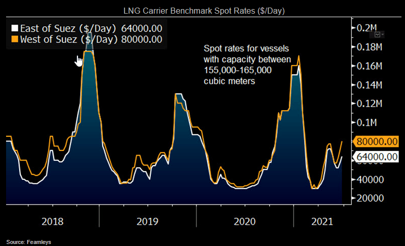 LNG Carrier Benchmark Spot Rates