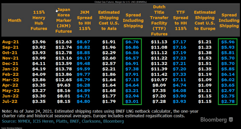 Global Gas Futures, Margin for U.S. LNG ($/MMBtu)