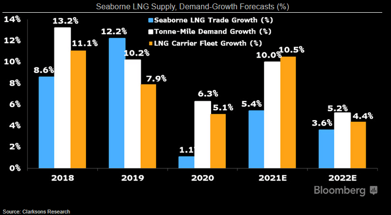 Seaborne LNG Supply, Demand-Growth Forecasts (%)