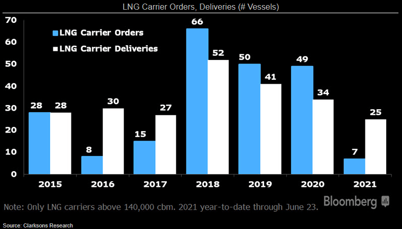 LNG Carrier Orders, Deliveries (# Vessels)