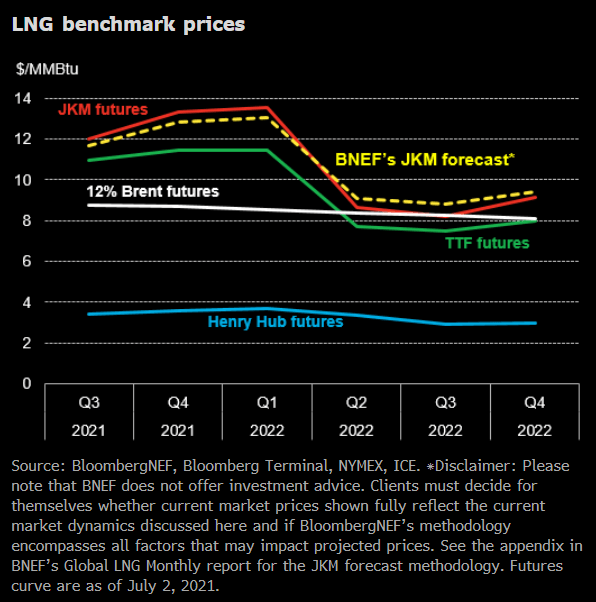 A perfect storm brewing to push JKM prices higher in 2H Insights