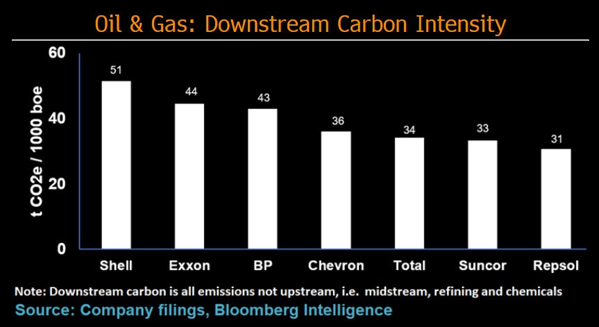 carbon intensity