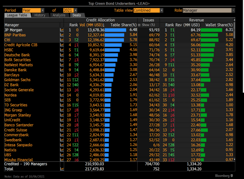 Chart showing Top Green Bond Underwriters