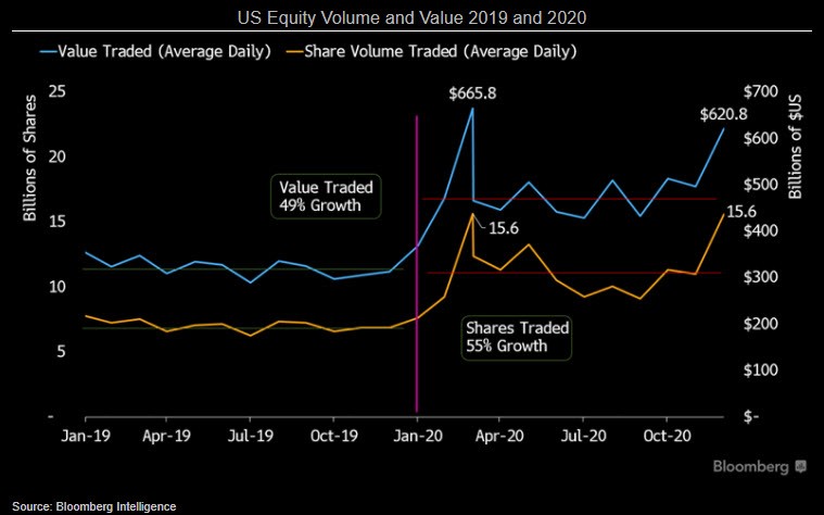 Chart showing US Equity Volume and Value 2019 and 2020