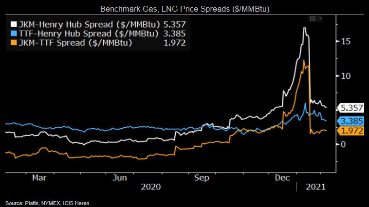 Chart showing Benchmark Gas, LNG Price Spreads ($/MMBtu)