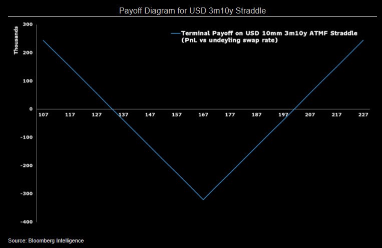 Chart showing Payoff Diagram for USD 3m10y Straddle