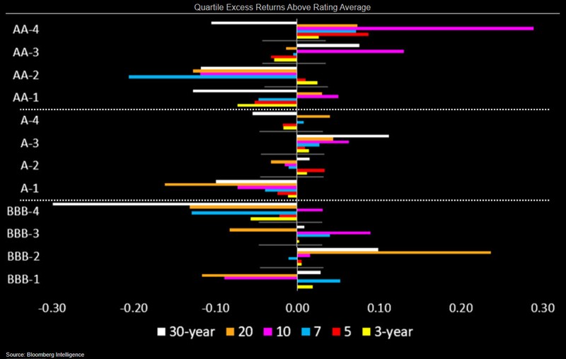 Chart showing Quartile Excess Returns Above Rating Average