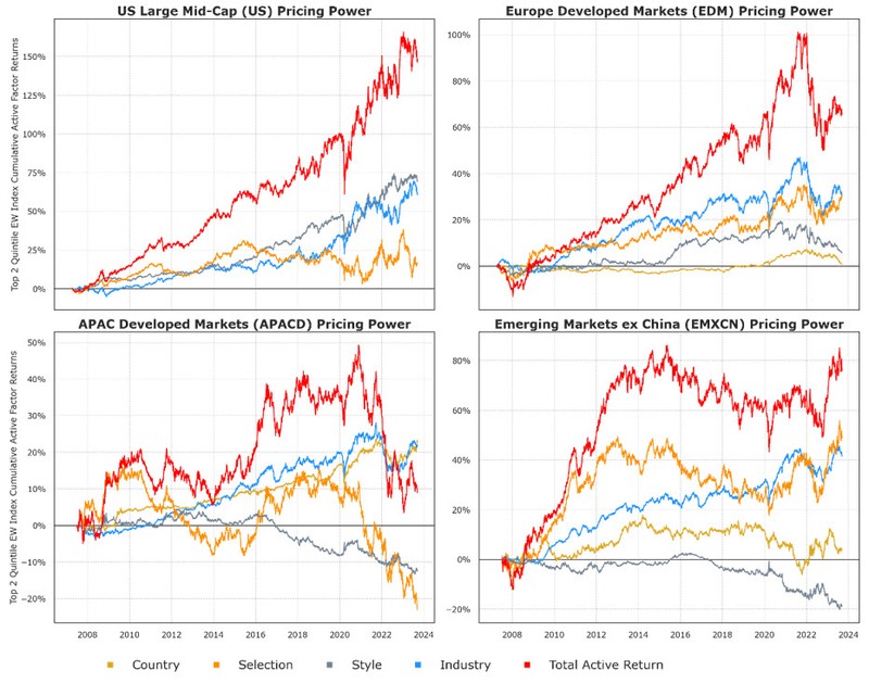 Charts showing Pricing Power Stocks Are Higher Quality, Higher Growth, and Low Beta