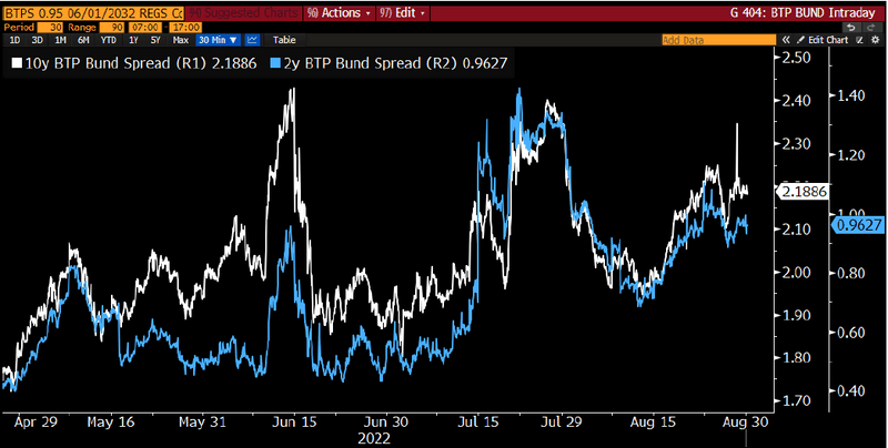2y, 10y Italy Yield Spreads vs Bunds