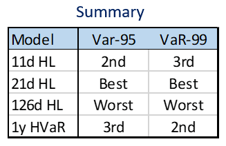 Table summarizing the best model to analyze VaR 95% and 99%