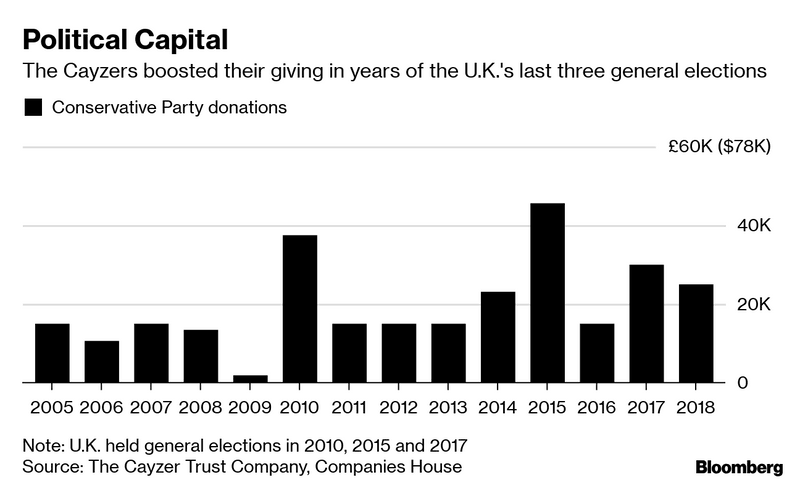 337081993 graph on Cayzer family political donations