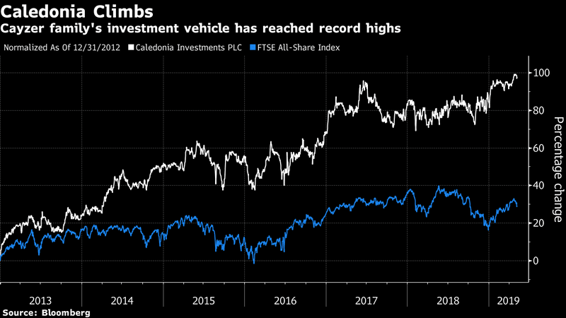 337353458 graph on Cayzer family investment