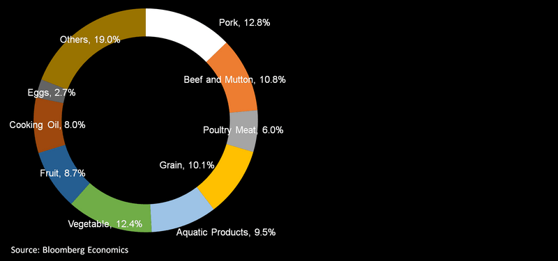 Bloomberg economics graph of food weighting in CPI basket