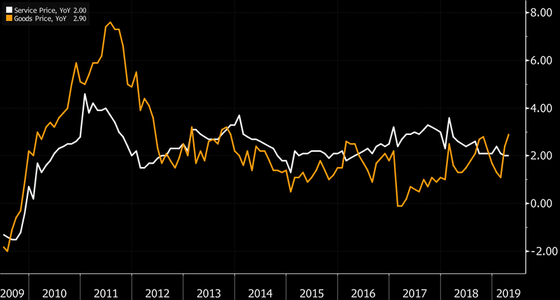 Bloomberg economics graph showing China cpi, services versus goods