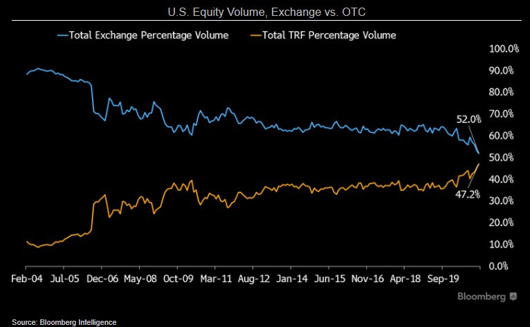 Chart showing U.S. Equity Volume, Exchange vs. OTC