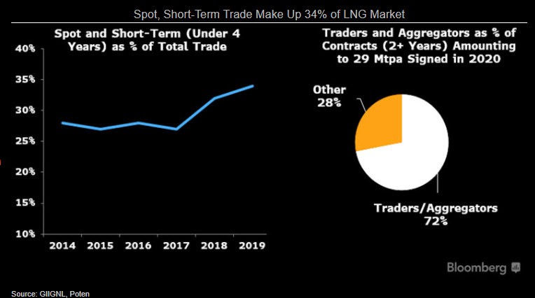 Chart showing Spot, Short-Term Trade Make Up 34% of LNG Market