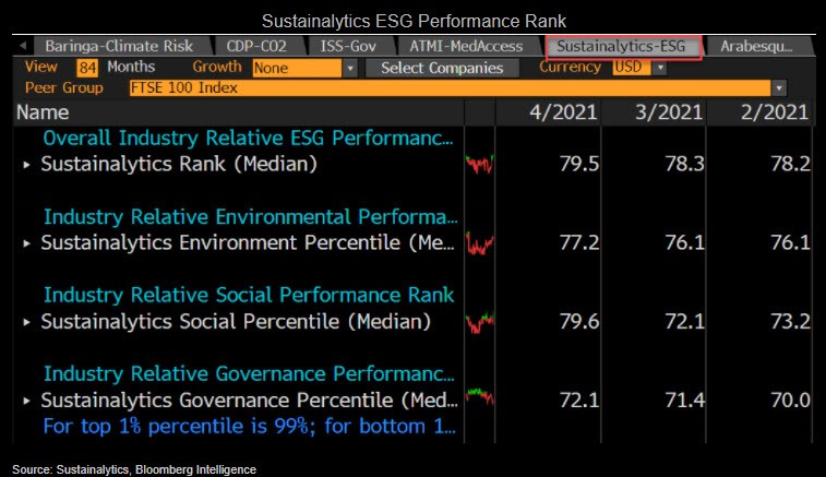 Chart showing Sustainalytics ESG Performance Rank
