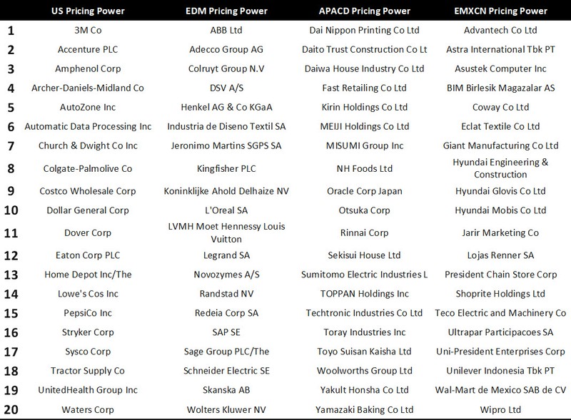 Table showing Pricing Power Companies Are “Quiet Quality Compounders”