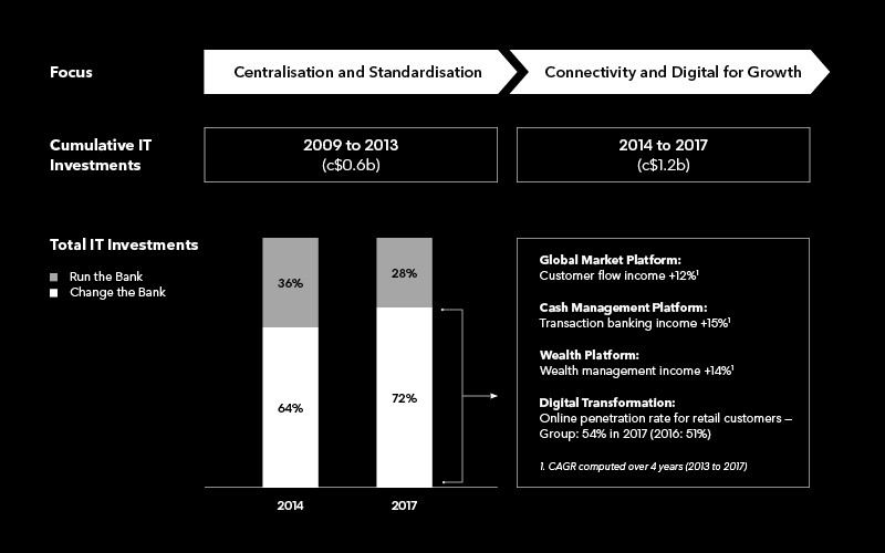 367061_BPS_English_GeneralSupport2019_BlogGraphics_UOBTechnologyInvestment_190620