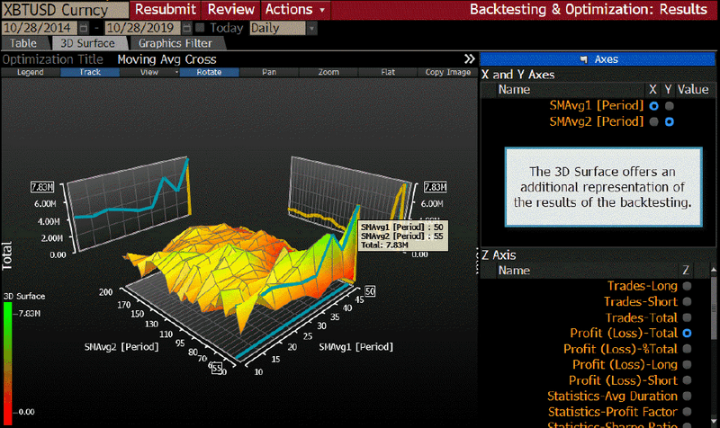 The 3D surface offers an additional representation of the results of the backtesting