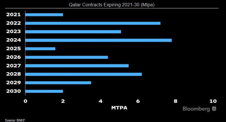Chart showing Qatar Contracts Expiring 2021-30 (Mtpa)
