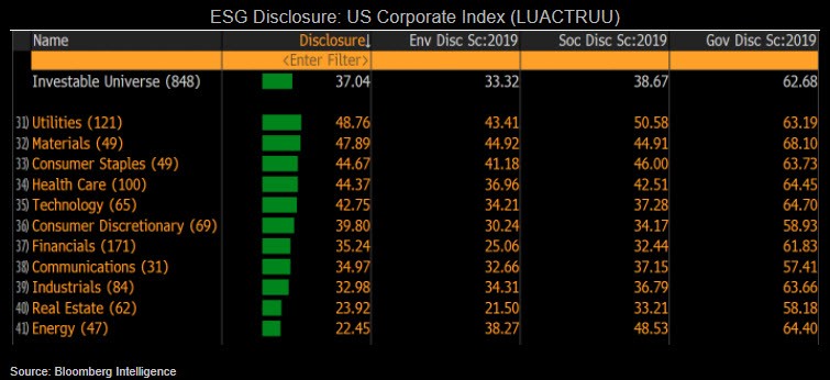Chart showing ESG Disclosure: US Corporate Index (LUACTRUU)