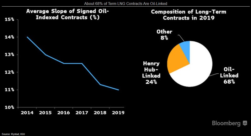 Chart showing About 68% of Term LNG Contracts Are Oil-Linked