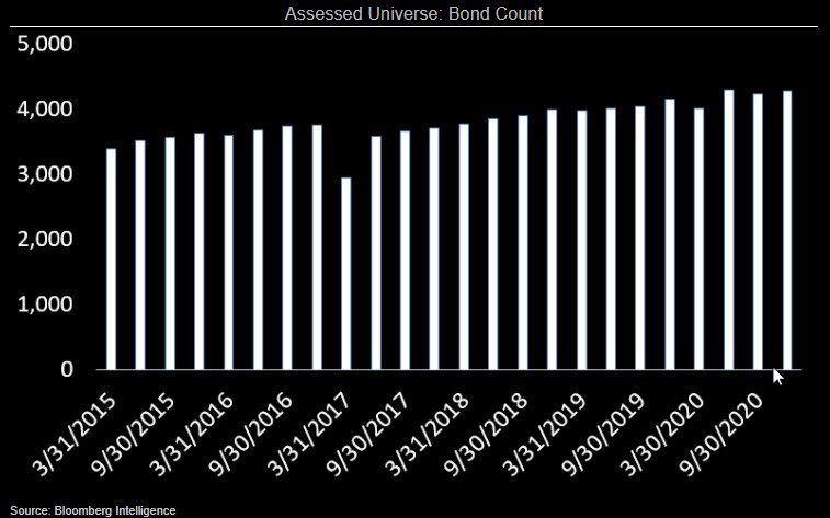 Chart showing Assessed Universe: Bond Count