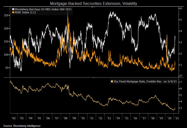 Chart showing Mortgage-Backed Secrurities Extension, Volatility