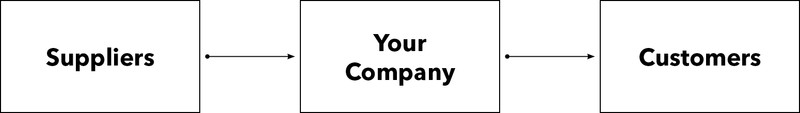 Supplies - Company - Customers diagram